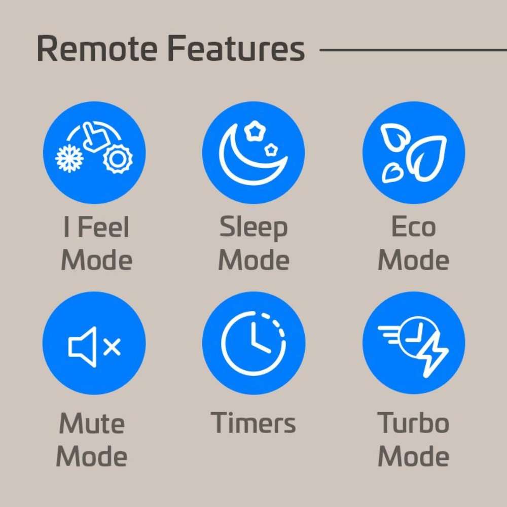 Remote features graphic highlights I Feel, Sleep, Eco, Mute, Timer, and Turbo modes of the ACiQ 18000 BTU Essentials 22 SEER2 2 Zone Wall Mount Mini Split Heat Pump System