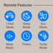Remote features graphic highlights I Feel, Sleep, Eco, Mute, Timer, and Turbo modes of the ACiQ 18000 BTU Essentials 22 SEER2 2 Zone Wall Mount Mini Split Heat Pump System