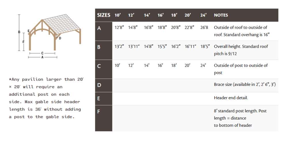 Size chart and specifications for Brookside Timber Frame Alpine Lodge Pavilion provide details on dimensions, post spacing, and customization options