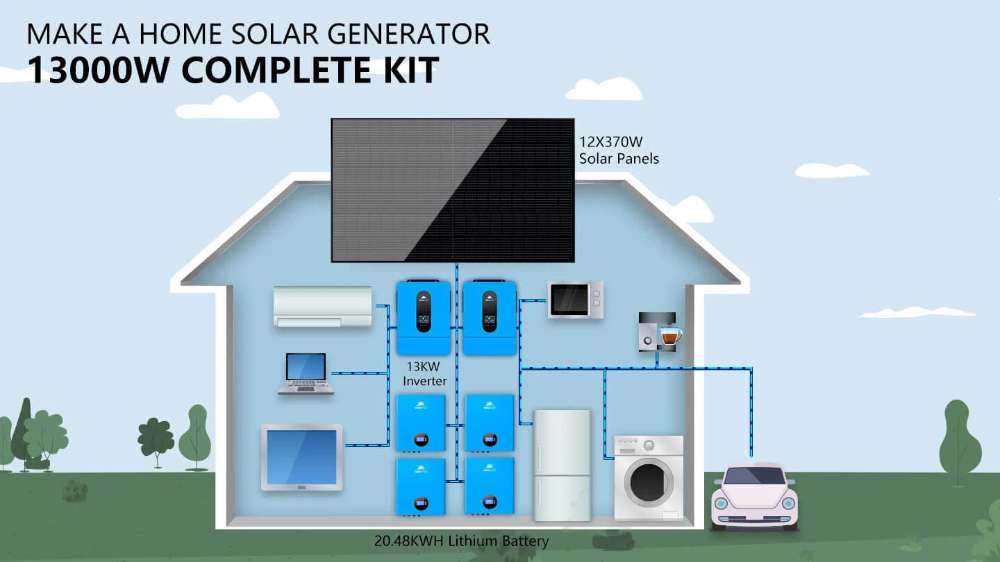 Sun Gold Power 13000W 48VDC 120V/240V 20.48KWH Lithium Battery 4440W Solar Panel Off-Grid Solar Kit powers home appliances and an electric vehicle