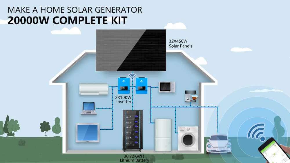 Sun Gold Power 20000W 48VDC 120V/240V LiFePO4 30.72KWH Lithium Battery Off-Grid Solar Kit diagram powering home appliances and an electric vehicle