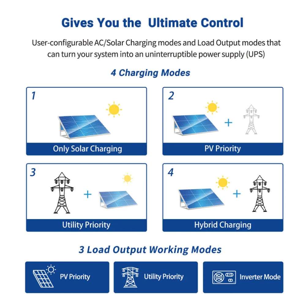 Sun Gold Power 3000W 24V Solar Inverter Charger illustrating four charging modes and three output modes for flexible power management