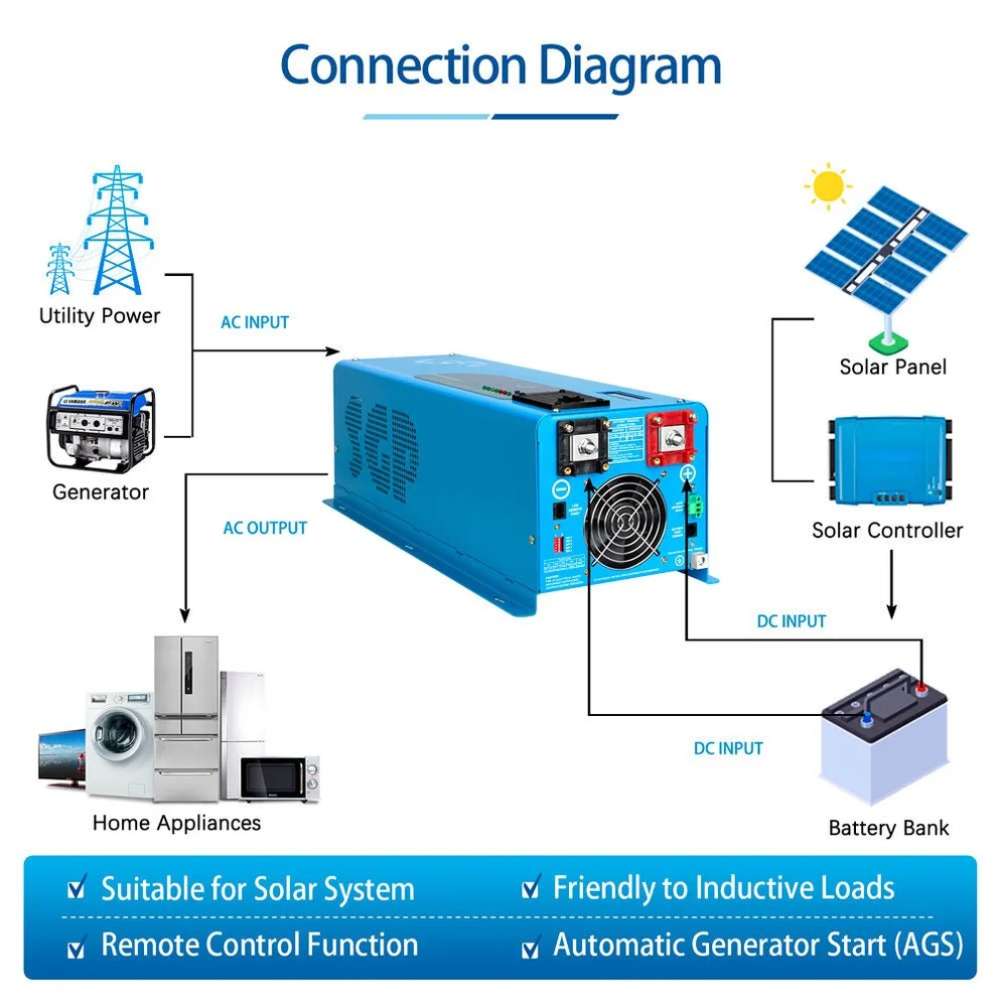 Sun Gold Power 4000W DC 12V Pure Sine Wave Inverter With Charger connection diagram showing links between utility power, generator, battery bank, solar controller, solar panels, and home appliances