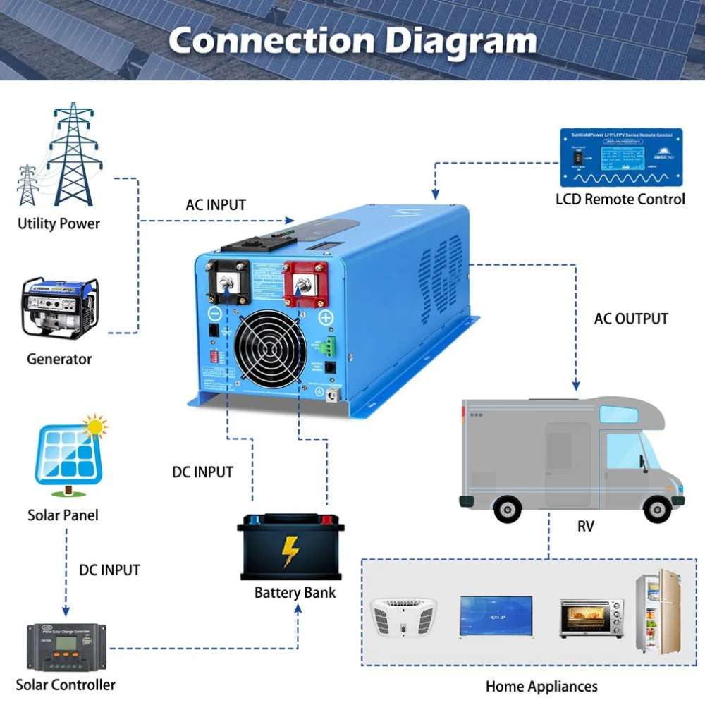Sun Gold Power 4000W DC 24V Split Phase Pure Sine Wave Inverter With Charger connection diagram showing solar panels, battery bank, utility power, generator, RV, and home appliances