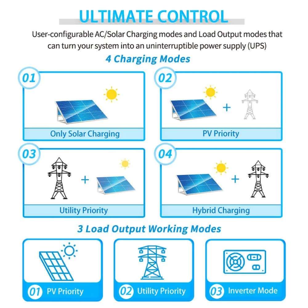 Sun Gold Power 5000W 48V Solar Charger Inverter [Parallel, 100A MPPT] diagram showing four charging modes and three load output modes for different power management options