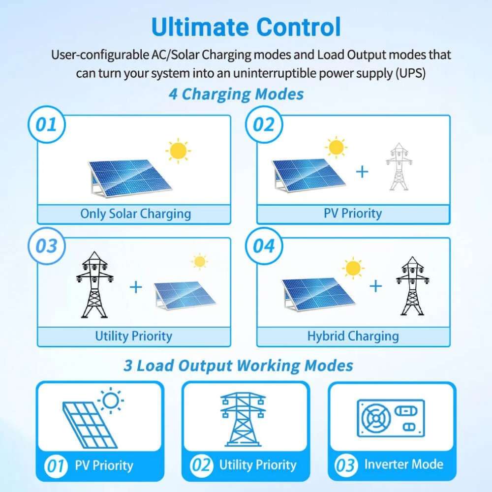 Sun Gold Power 5000W 48V Solar Charger Inverter [Single, 80A MPPT] displaying four charging modes and three load output modes for flexible solar and utility power management