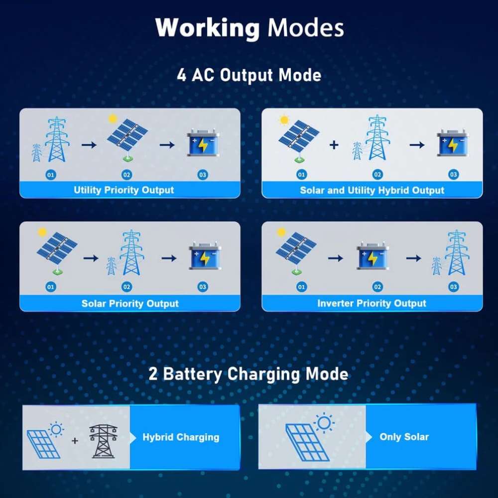 Sun Gold Power 6500W 48V Split Phase Solar Inverter offers four output modes and solar or hybrid battery charging