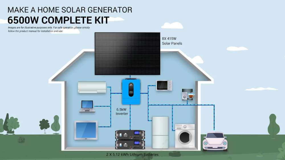 Sun Gold Power 6500W 48VDC 120V/240V LiFePO4 10.24KWH Lithium Battery 3320W Solar Panel Off-Grid Solar Kit powering home appliances and an electric car