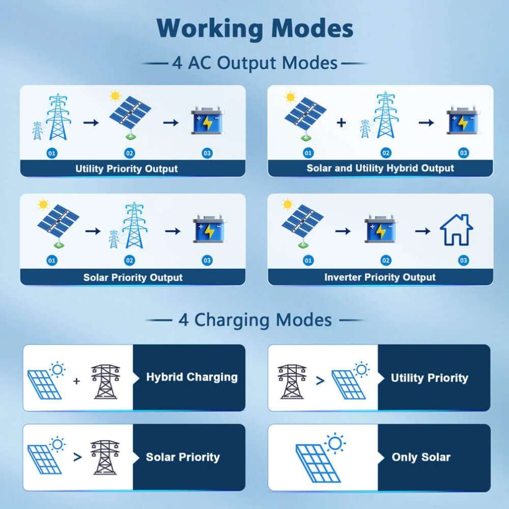 Sun Gold Power 8000W 48V Split Phase Solar Inverter infographic showing four AC output modes and four charging modes for flexible solar and utility power management