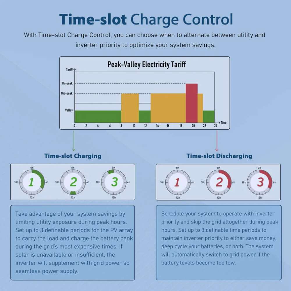 Sun Gold Power 800W 48V Split Phase Solar Inverter displaying time-slot charge and discharge controls to optimize battery charging and energy savings