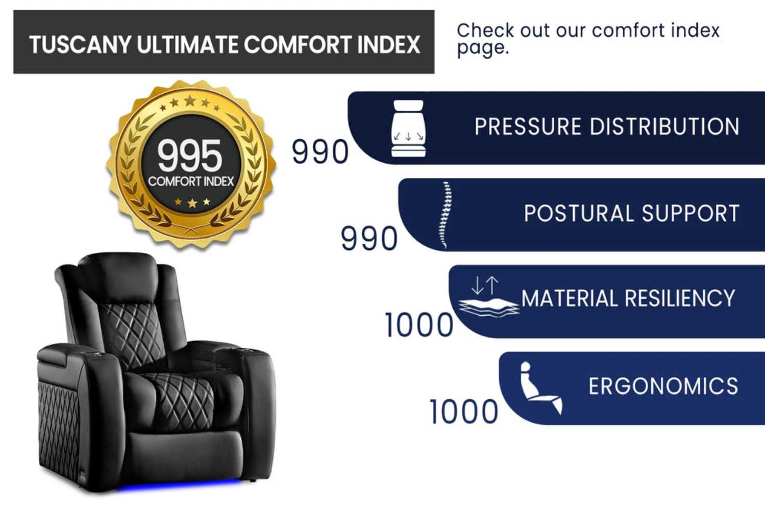 The 995 Comfort Index of the Valencia Tuscany Ultimate Heat & Ventilation Home Theater Seating, highlighting superior ergonomics, material durability, and postural support