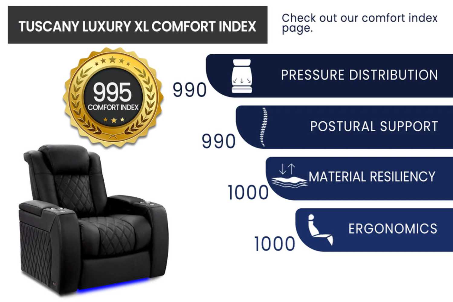 The 995 comfort index of the Valencia Tuscany XL Luxury Edition Home Theater Seating