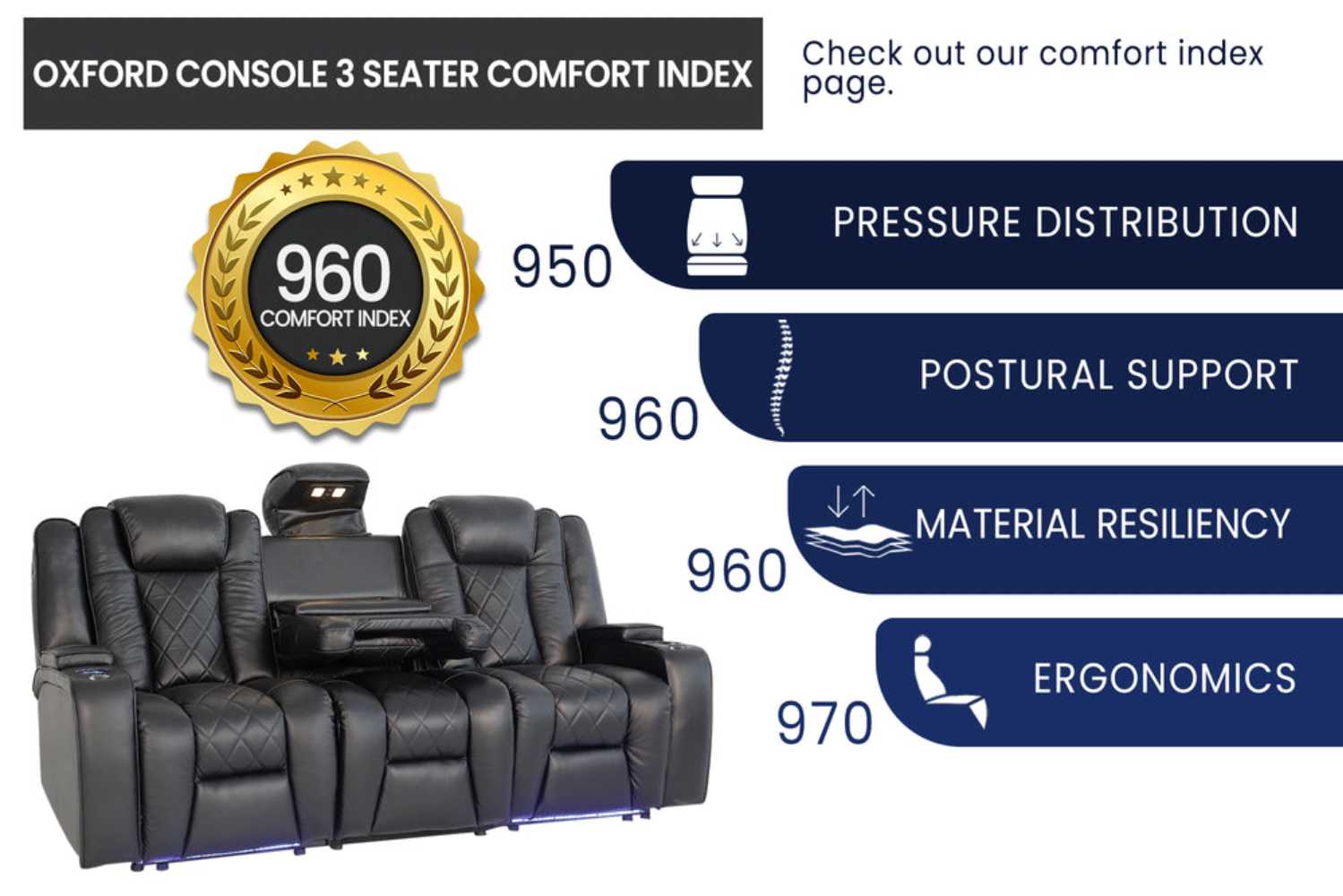 The comfort index of 960 highlights the ergonomic excellence of the Valencia Oxford Console Edition Home Theater Seating