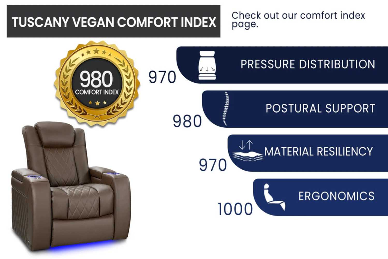 The comfort index of Valencia Tuscany Vegan Edition Home Theater Seating, emphasizing its ergonomic design and high-pressure distribution rating