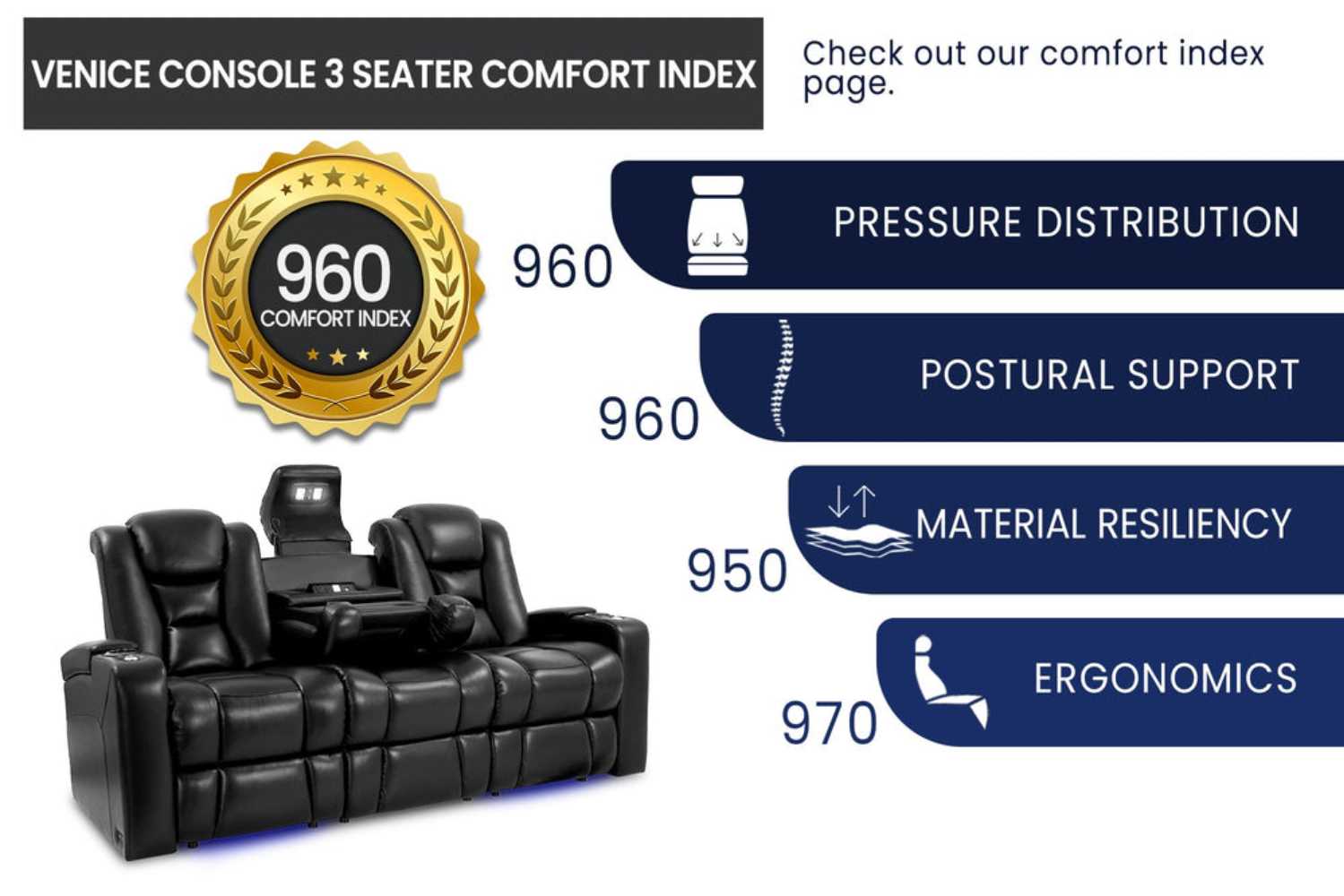 The comfort index of the Valencia Venice Console Home Theater Seating, showcasing high ratings for pressure distribution, postural support, material resiliency, and ergonomics