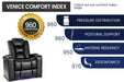The high comfort index of the Valencia Venice Single Home Theater Seating, highlighting its superior ergonomics, postural support, and material resiliency