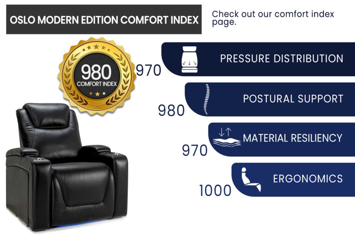 The image emphasizes the comfort of the Valencia Oslo Modern Home Theater Seating with a high comfort index score, demonstrating its ergonomic and durable design
