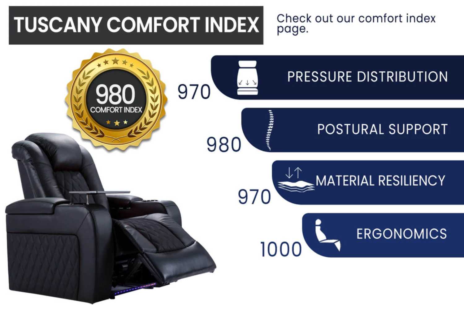 The image features the Valencia Tuscany Home Theater Seating comfort index