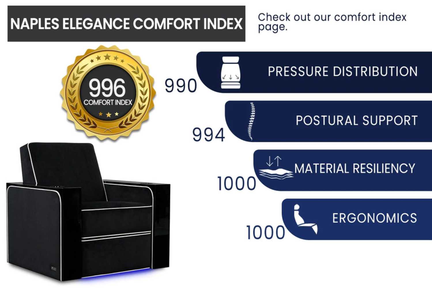 The image highlights the comfort index of Valencia Naples Elegance Home Theater Seating, scoring highly on ergonomics, posture support, and material resiliency