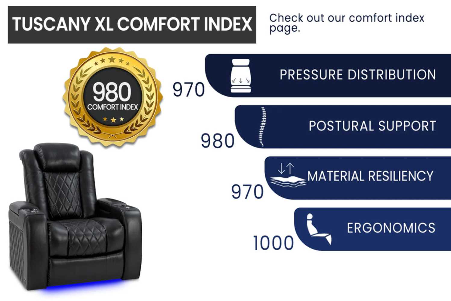 The image highlights the comfort index of Valencia Tuscany XL Home Theater Seating, scoring high in ergonomics, support, and resiliency