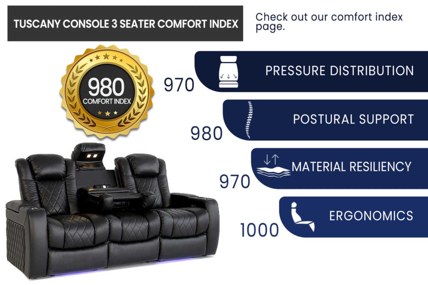 The image highlights the comfort index of the Valencia Tuscany Console Edition Home Theater Seating