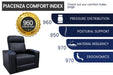 The image illustrates the high 960 comfort index of the Valencia Piacenza Power Headrest Edition Home Theater Seating