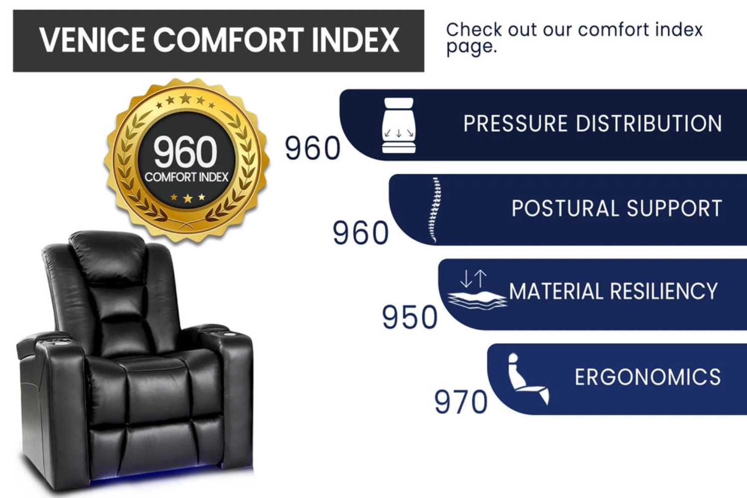 The image presents the Valencia Venice Home Theater Seating’s comfort index, emphasizing its superior pressure distribution, ergonomics, and material quality