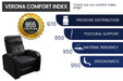 The image ranks the Valencia Verona Power Headrest Edition Home Theater Seating with a high comfort index