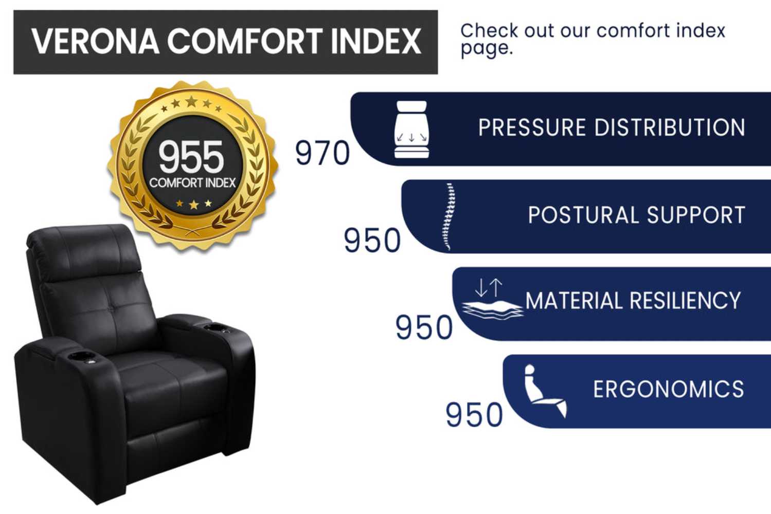 The image ranks the Valencia Verona Power Headrest Edition Home Theater Seating with a high comfort index