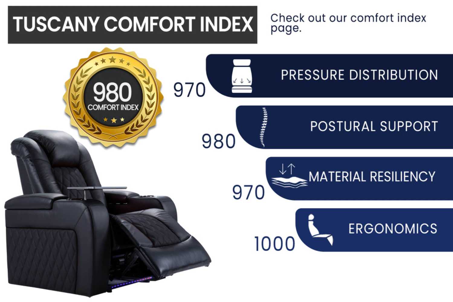 The infographic displays the Tuscany Comfort Index, showcasing the Valencia Tuscany Single Home Theater Seating's top-notch pressure distribution, postural support, material resiliency, and ergonomics