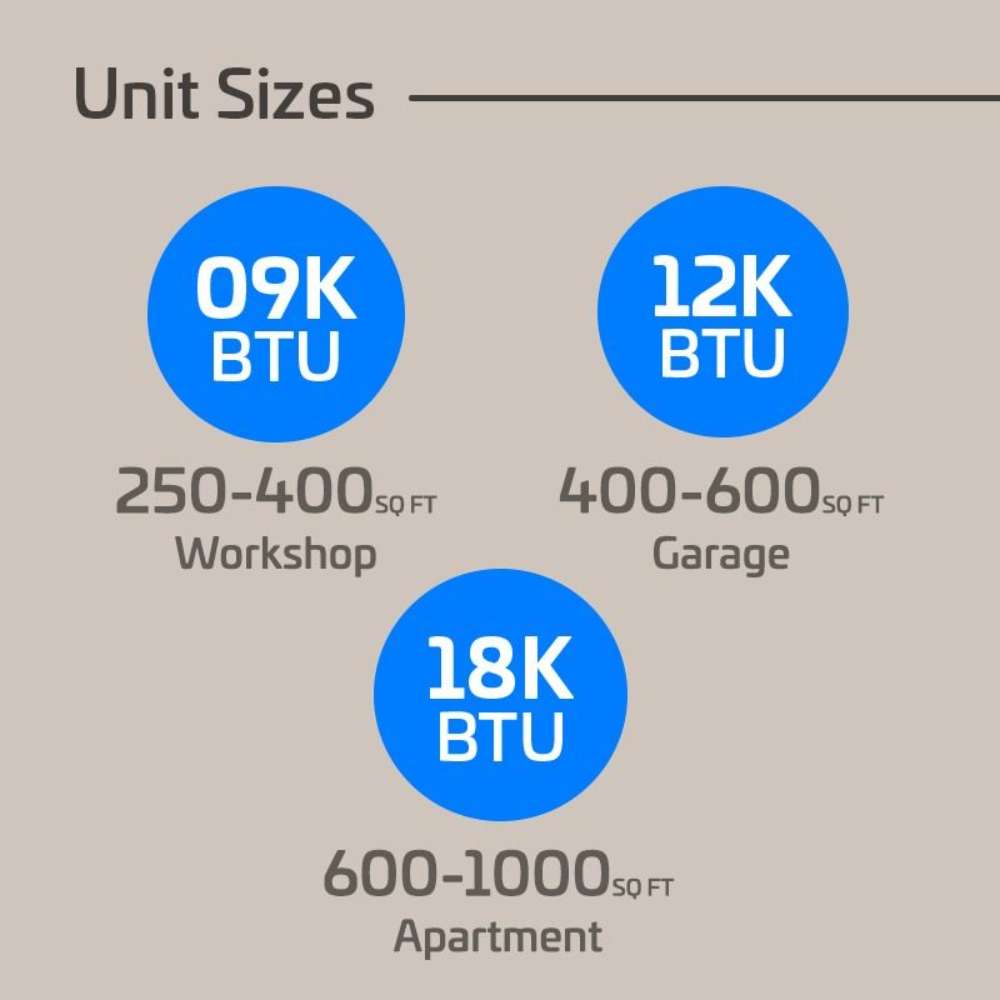 Unit sizes chart lists 9K, 12K, and 18K BTU room coverage from 250 to 1000 sq ft for the ACiQ 18000 BTU Essentials 22 SEER2 2 Zone Wall Mount Mini Split Heat Pump System