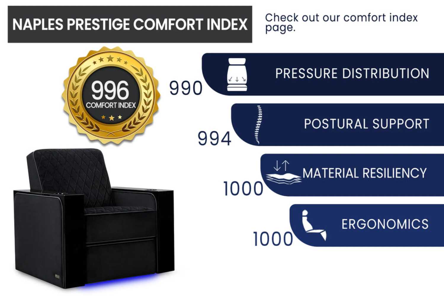 Valencia Naples Prestige Home Theater Seating features an impressive 996 comfort index, focusing on pressure distribution, postural support, material resiliency, and ergonomics