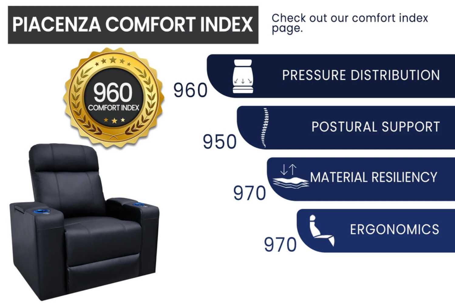 Valencia Piacenza Home Theater Seating scores a high 960 on the Comfort Index, highlighting its superior ergonomics and material quality