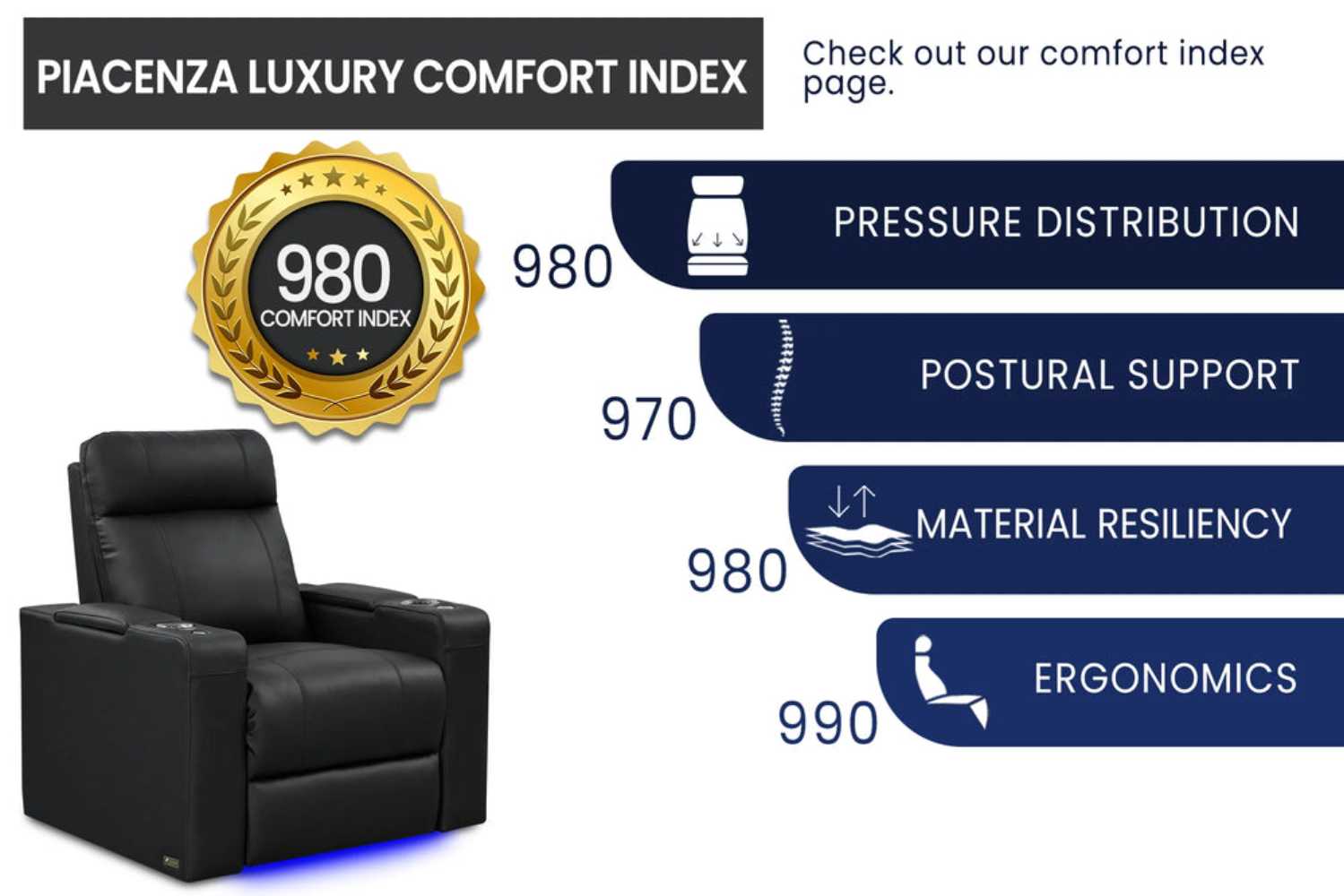 Valencia Piacenza Luxury Edition Home Theater Seating boasts a 980 luxury comfort index with high scores in ergonomics, postural support, and material resilience