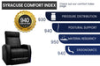 Valencia Syracuse Home Theater Seating scores high on comfort with a detailed index for pressure distribution, postural support, material resiliency, and ergonomics