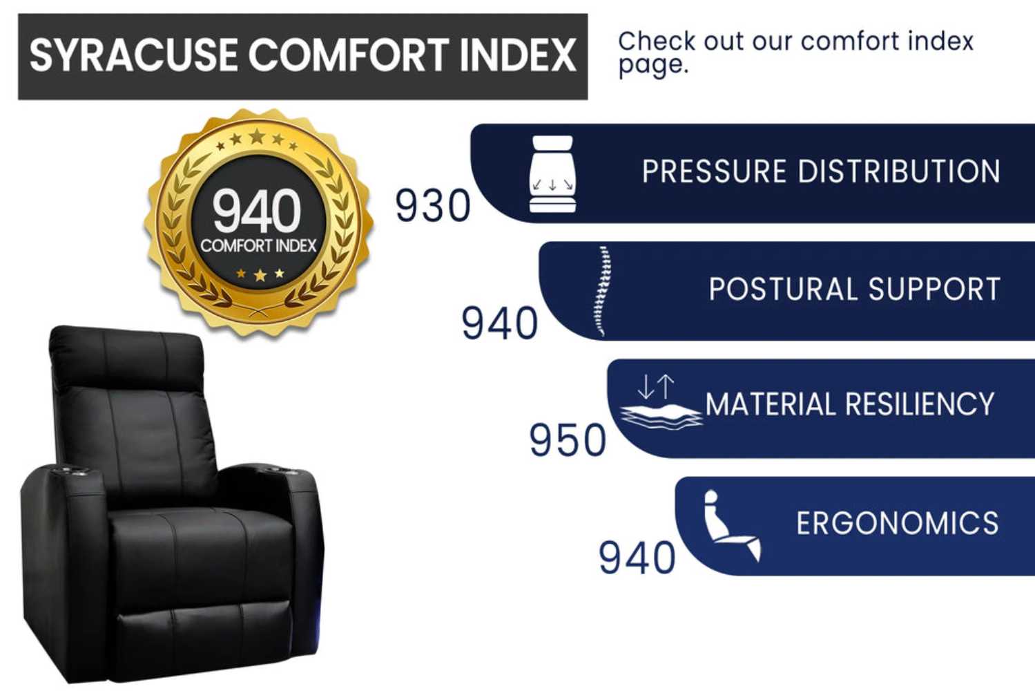Valencia Syracuse Home Theater Seating scores high on comfort with a detailed index for pressure distribution, postural support, material resiliency, and ergonomics