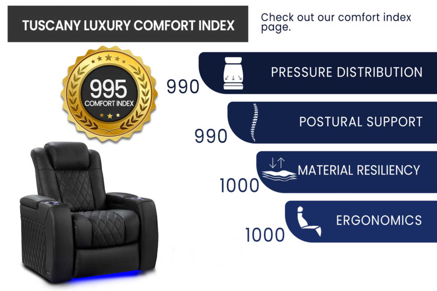 Valencia Tuscany Luxury Edition Home Theater Seating scores a high 995 on the comfort index