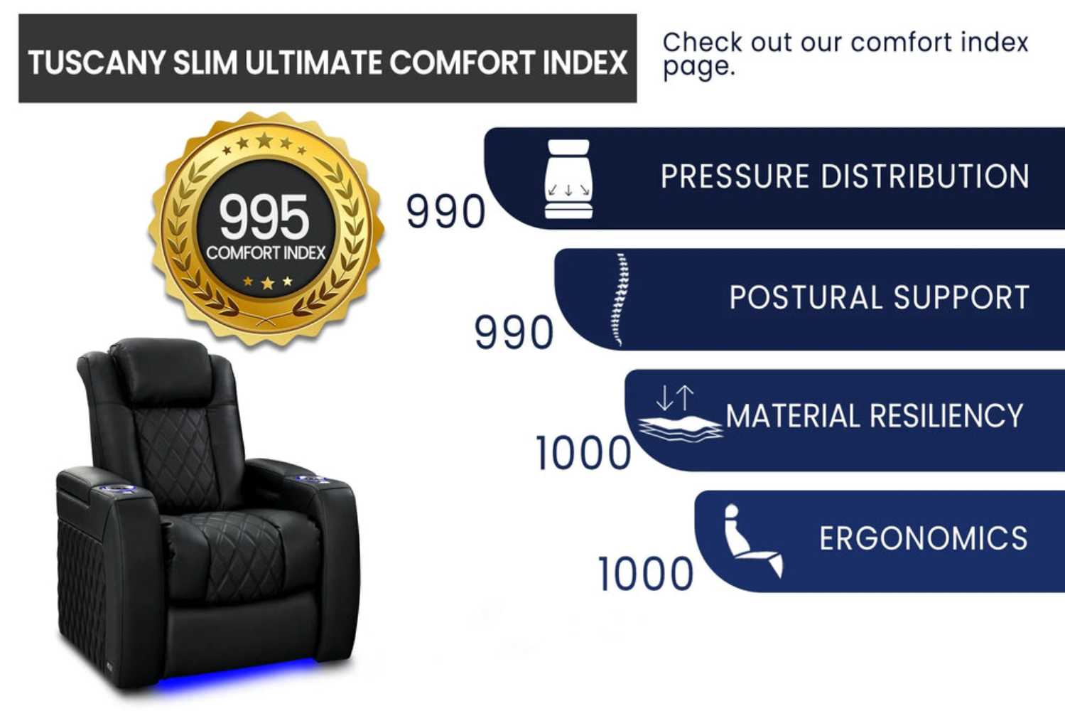 Valencia Tuscany Slim Ultimate Edition Home Theater Seating boasts a top-tier comfort index score of 995