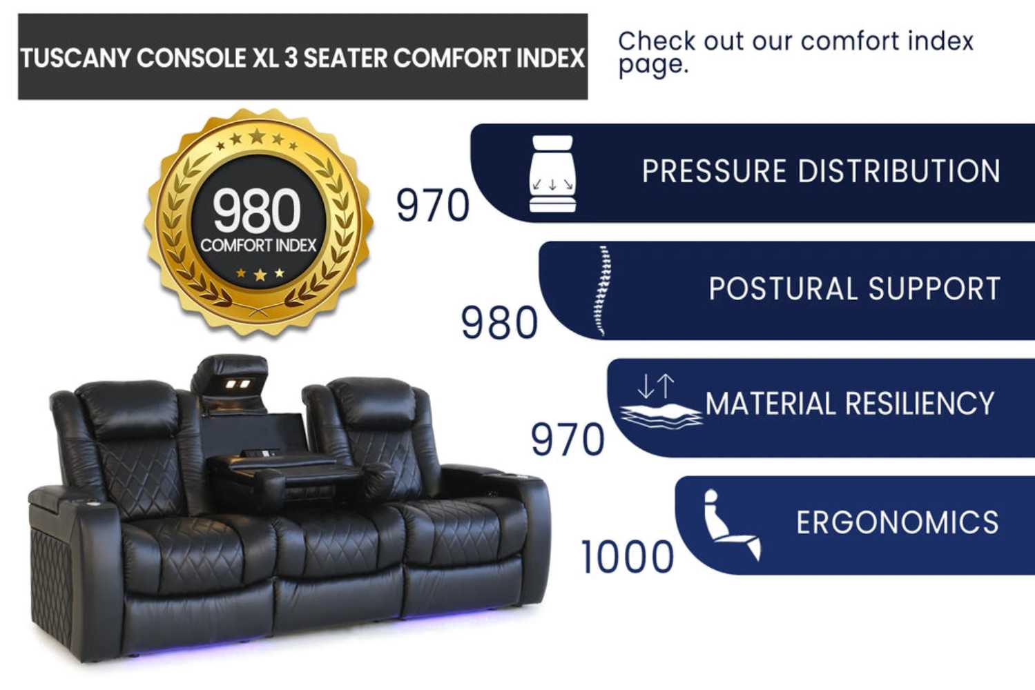 Valencia Tuscany XL Console Edition Home Theater Seating highlights a 980 comfort index, showcasing superior pressure distribution, postural support, and ergonomics