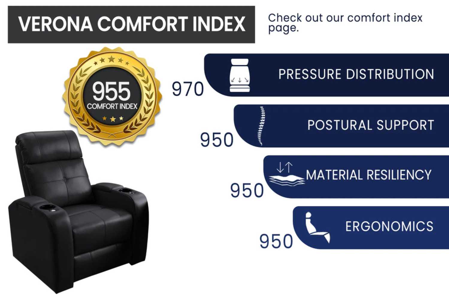 Valencia Verona Home Theater Seating boasts a 955 comfort index, highlighting superior pressure distribution, postural support, and ergonomics