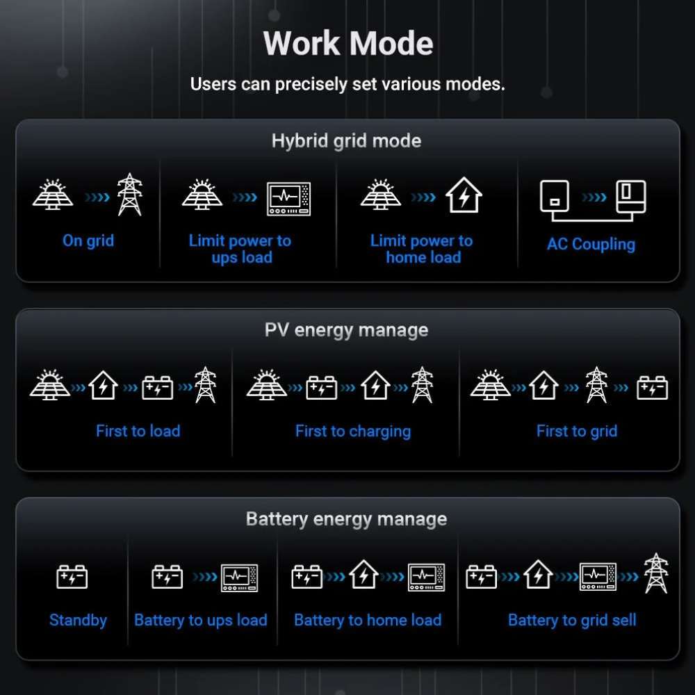 Work mode options of Sun Gold Power 12000W 48V All-in-One Hybrid Solar Inverter showing hybrid grid, PV, and battery energy management settings